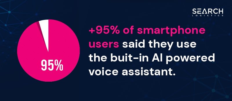 5% of smartphone users said they use the built-in AI-powered voice assistant