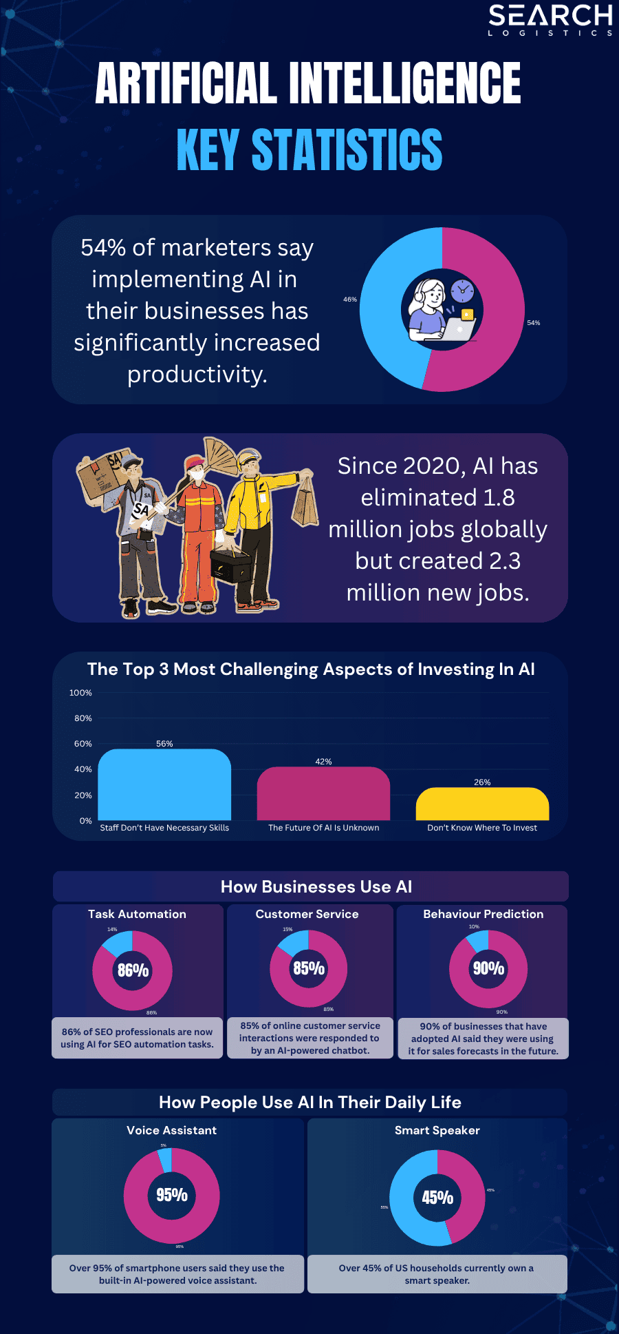 artificial intelligence statistics