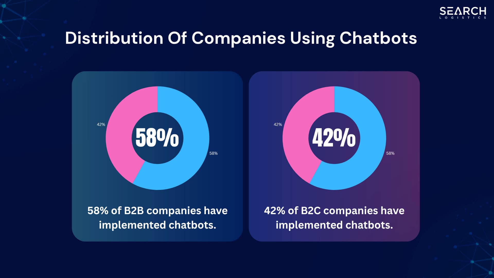 Distribution Of Companies Using Chatbots