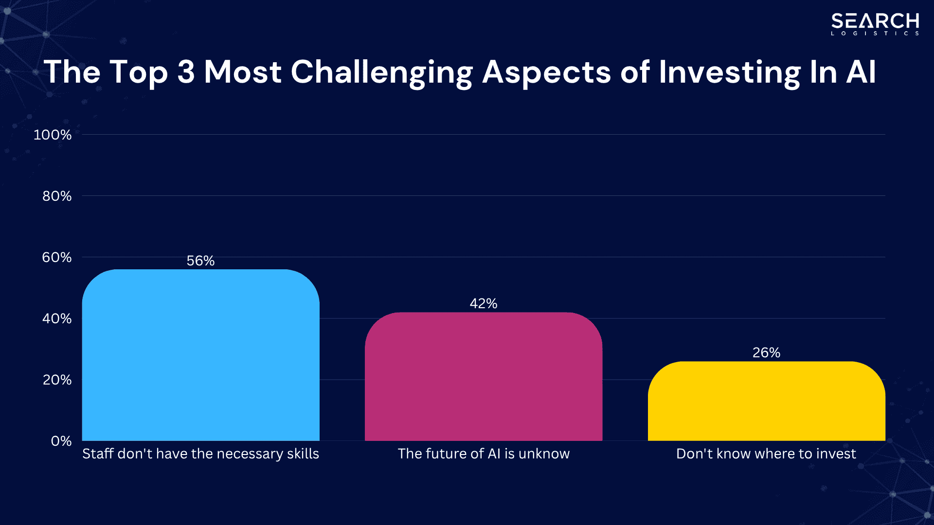 The Top 3 Most Challenging Aspects of Investing In AI