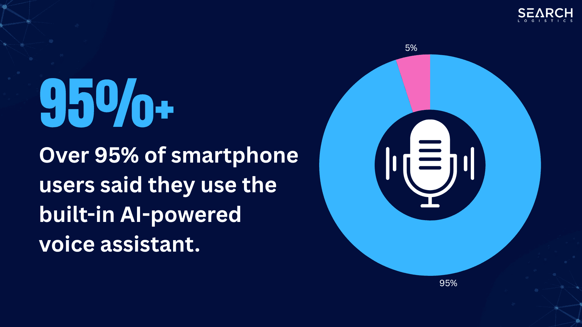 Over 95% of smartphone users said they use the built-in AI-powered voice assistant.