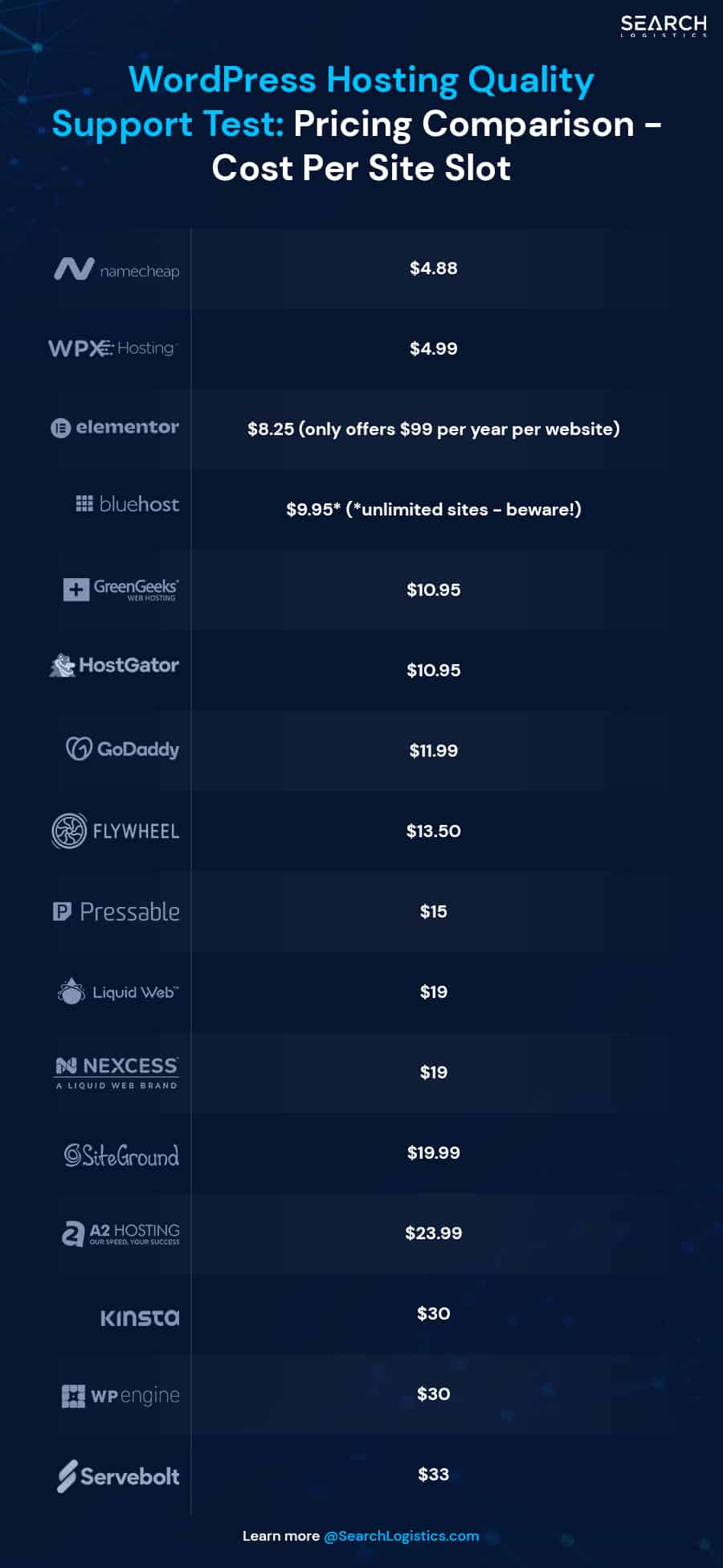Wordpress Support Quality Test - Price
