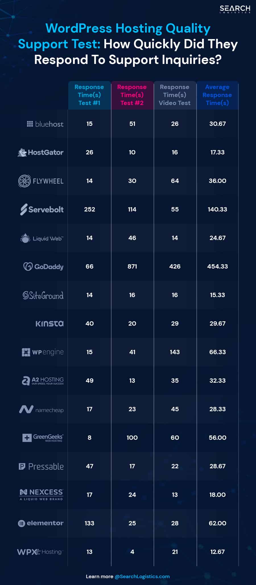 WordPress-Hosting-Support-Test-Speed