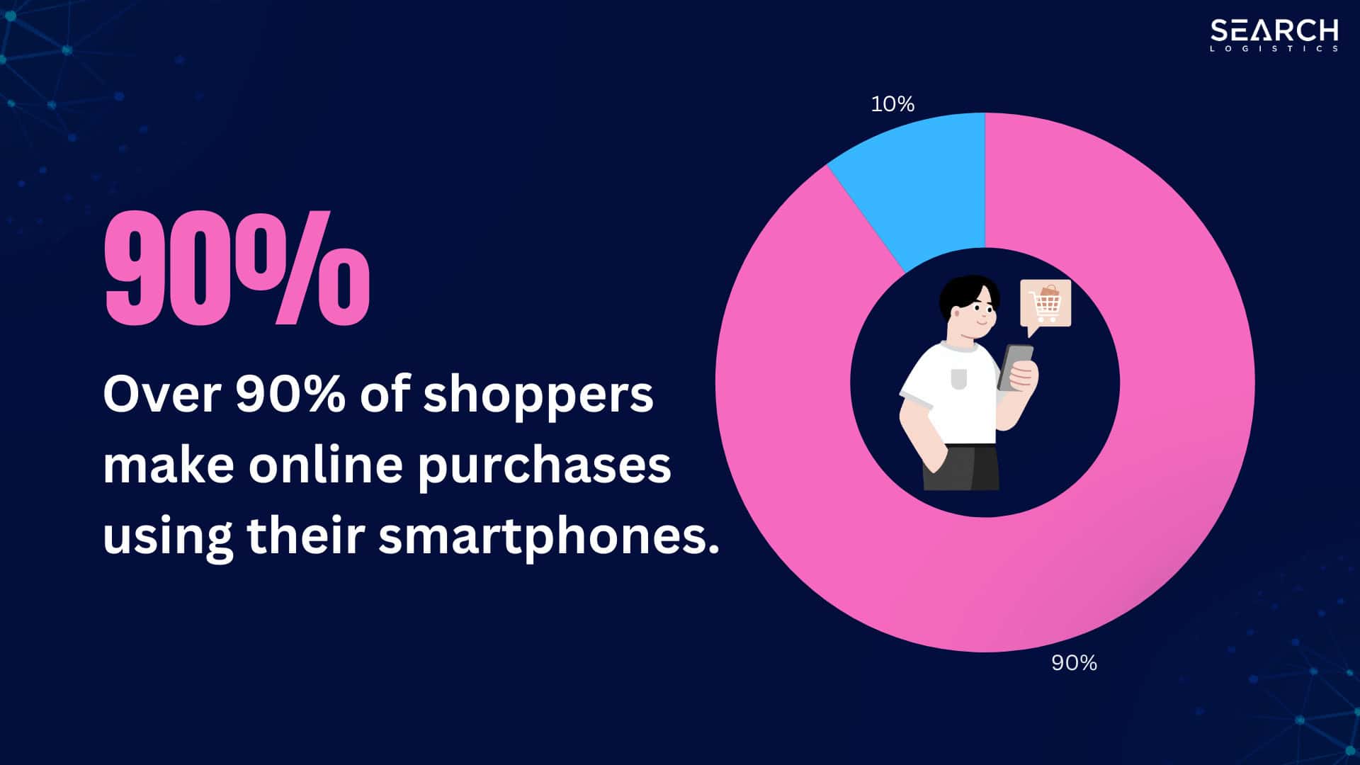 90% of people use their phone to shop