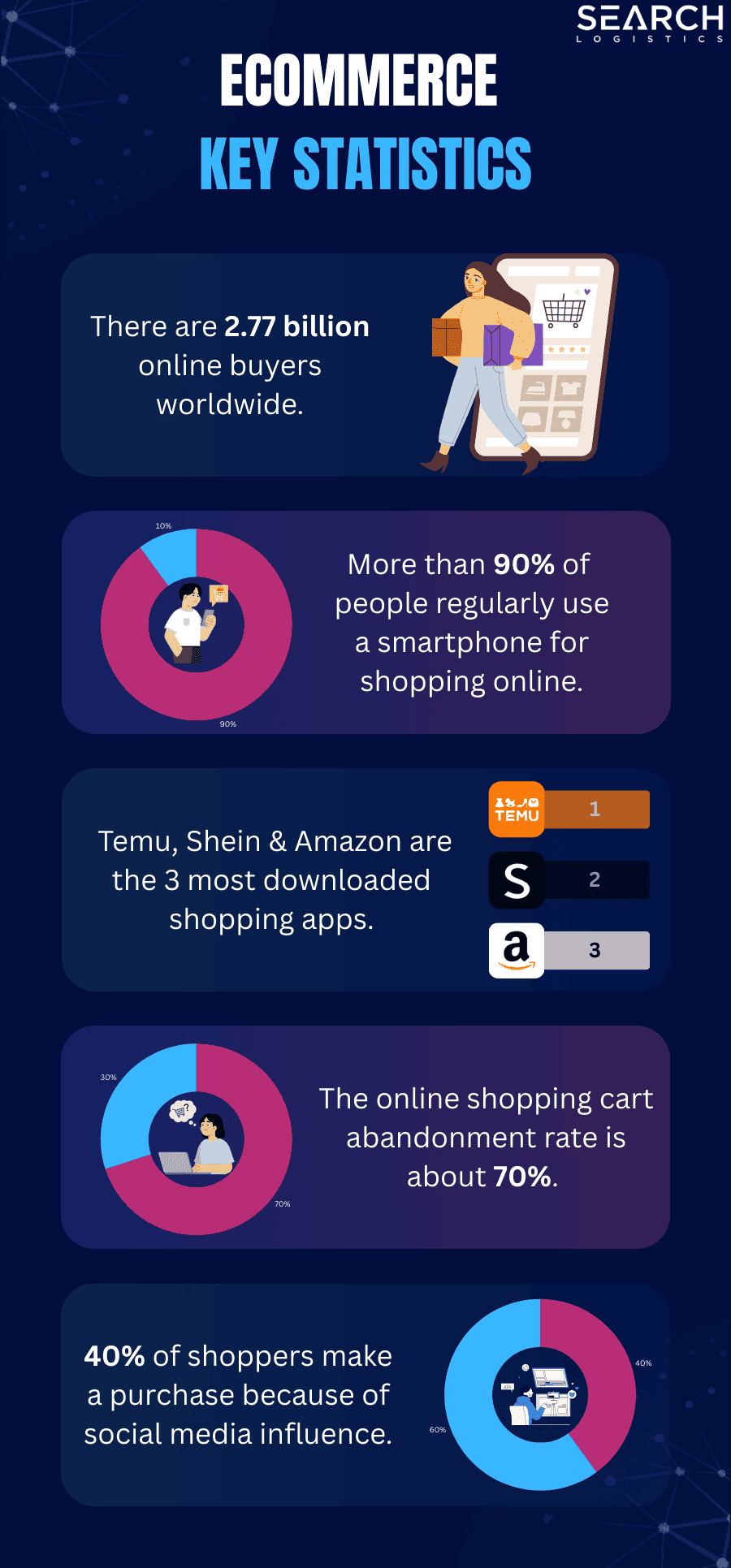 key ecommerce statistics