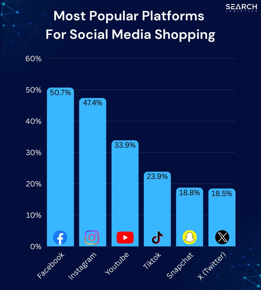Most Popular Platforms for Social Media Shopping