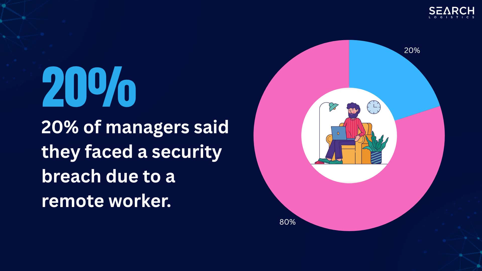 20% of managers said they faced a security breach due to a remote worker.