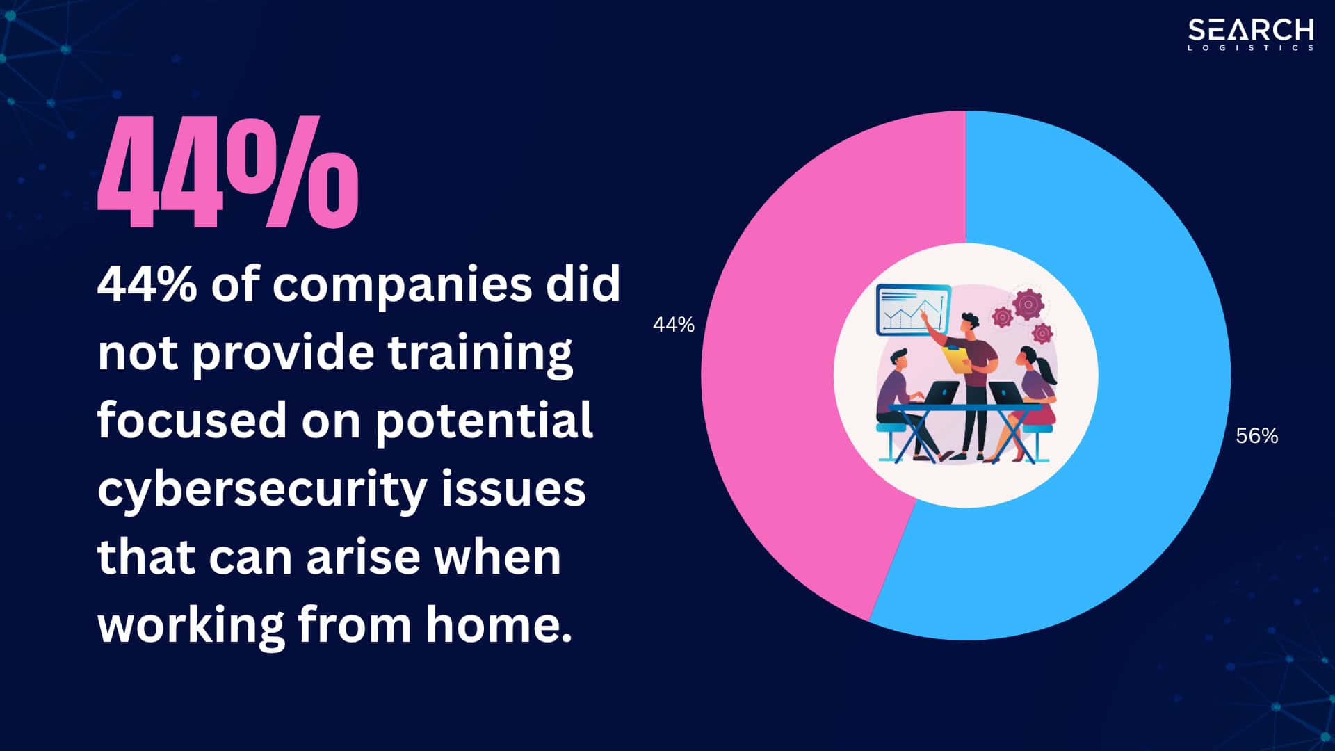 44% of companies did not provide training focused on potential cybersecurity issues that can arise when working from home.