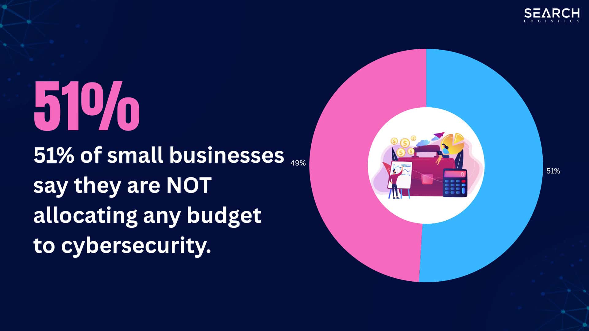 51% of small businesses say they are NOT allocating any budget to cybersecurity.