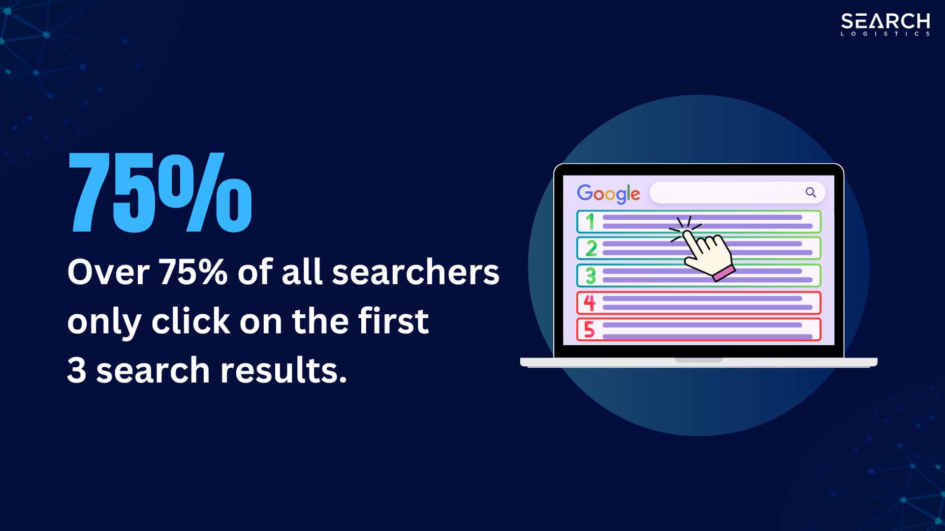 Over 75% of all searchers only click on the first 3 search results