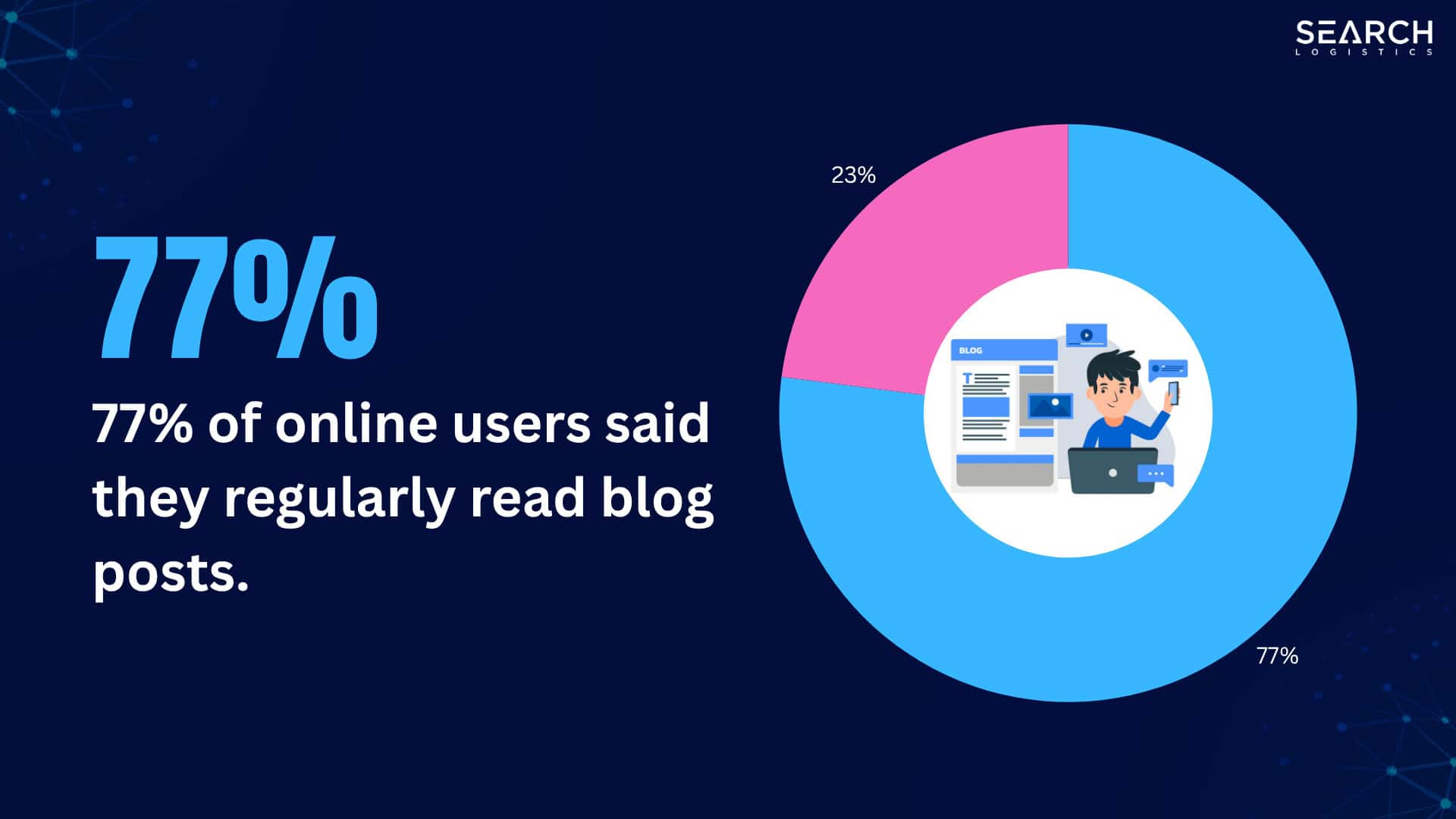 77% of online users said they regularly read blog posts.