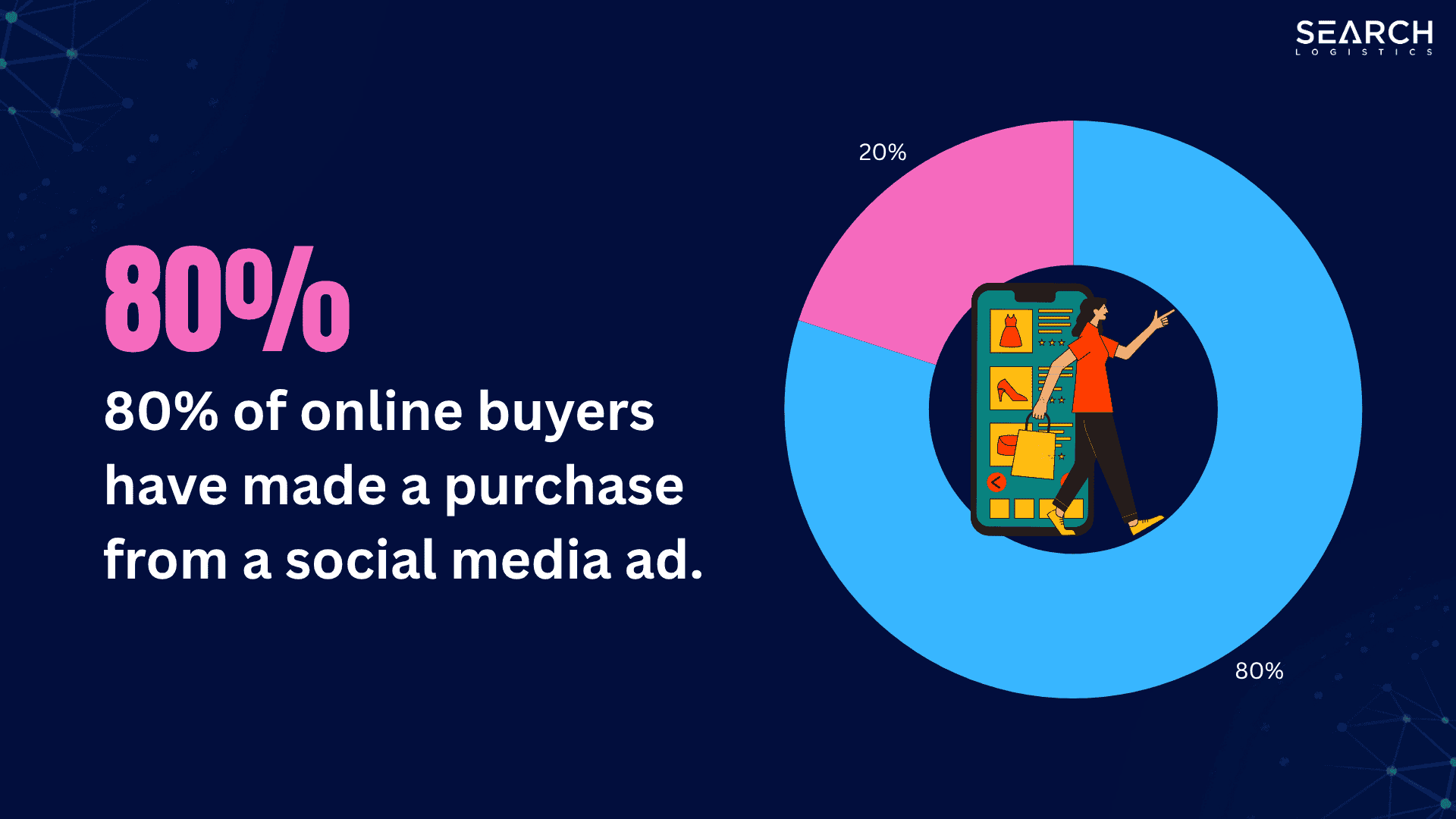 80% of online buyers have made a purchase from a social media ad.