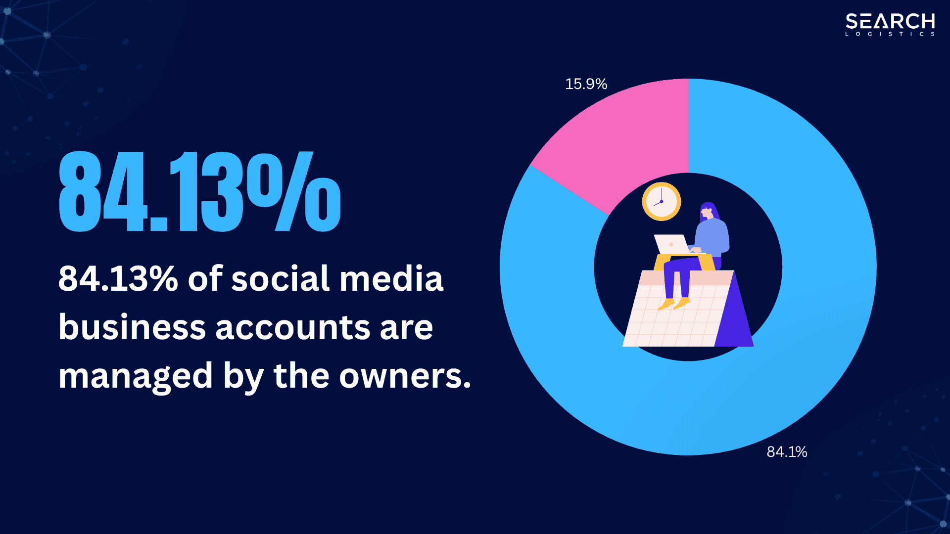 84.13% of social media business accounts are managed by the owners