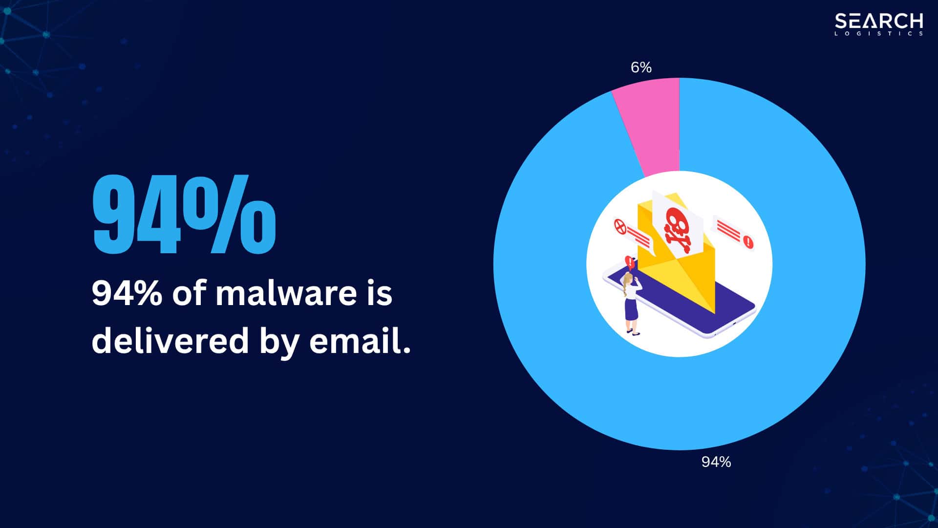 94% of malware is delivered by email.