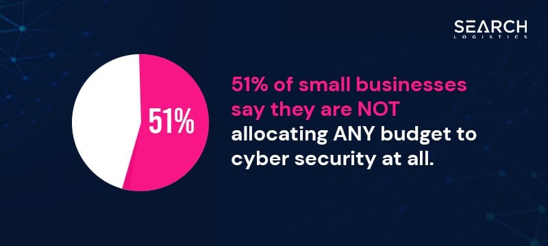 Cybersecurity Statistics - Budget Allocated To Cyber Security