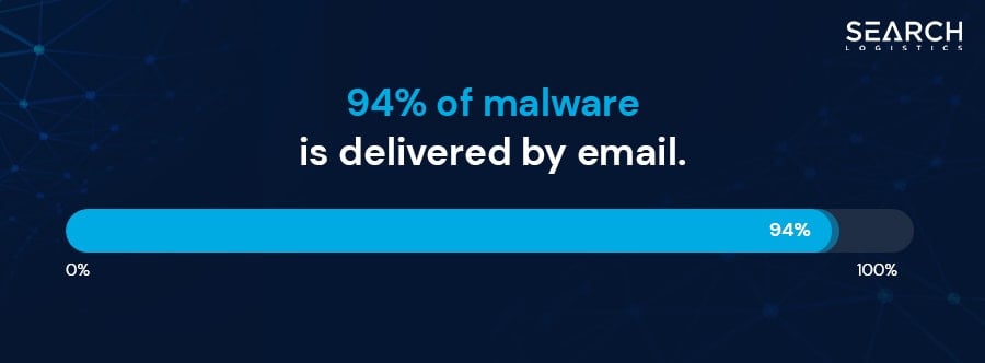 Cybersecurity Statistics - Malware