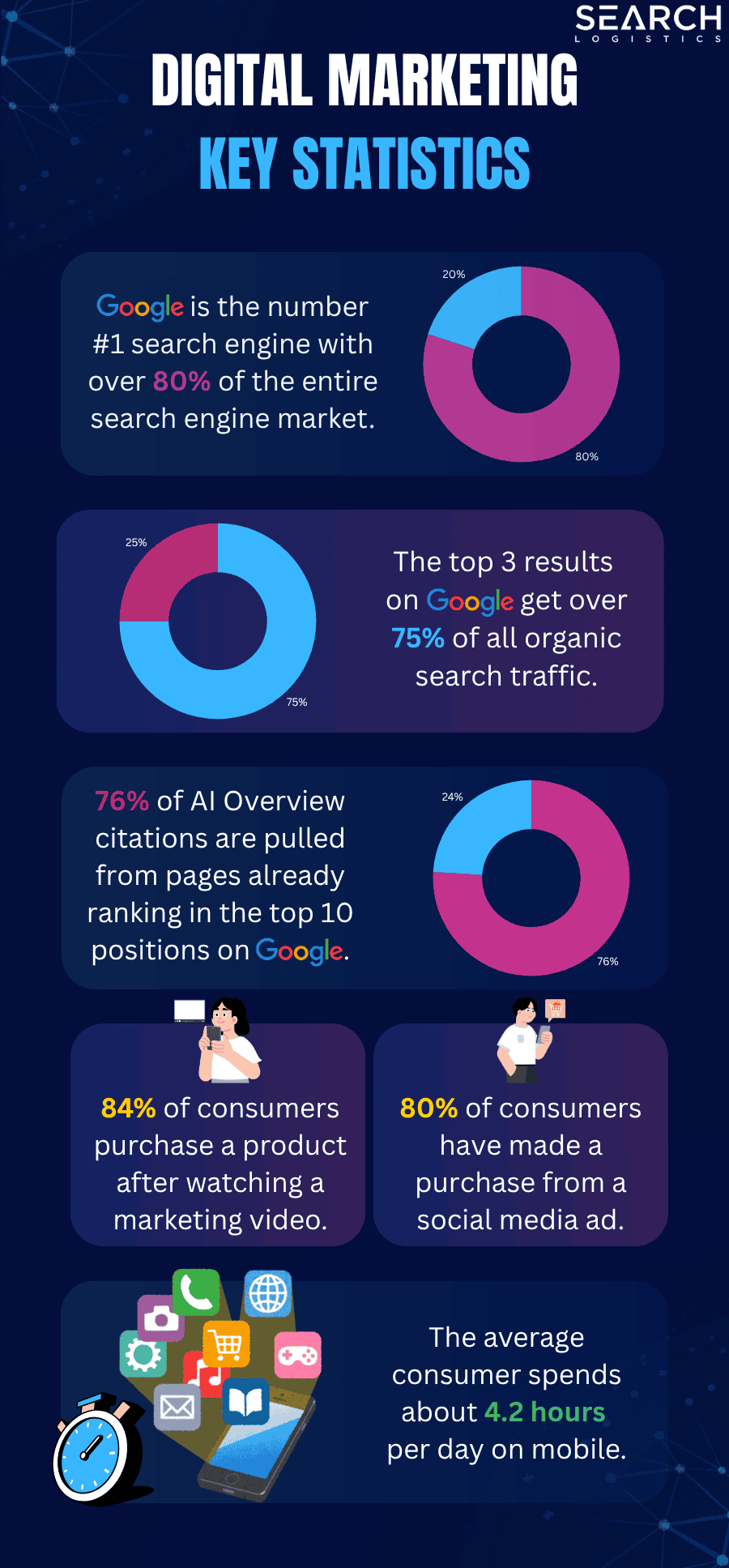 Digital marketing statistics