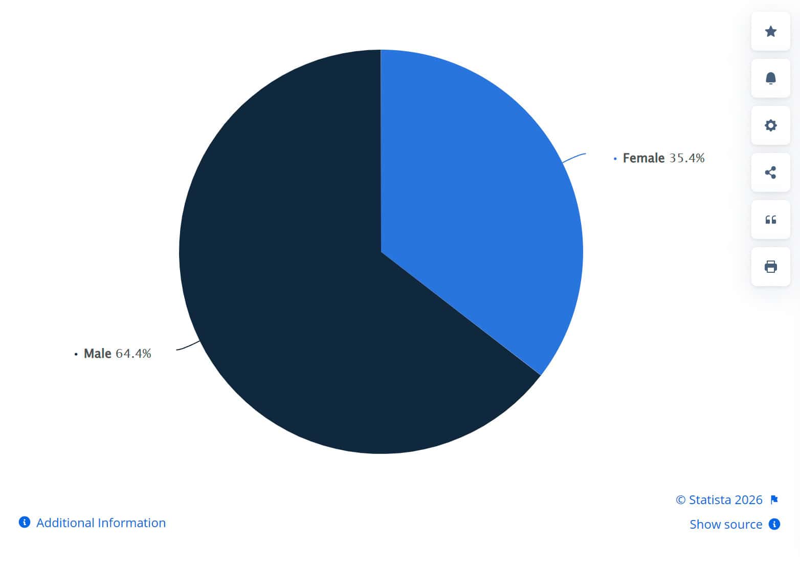 Distribution of X (formerly Twitter) users worldwide by gender