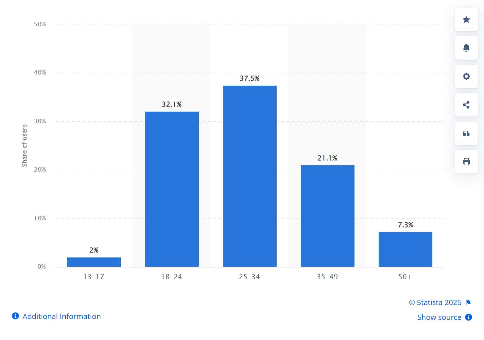 Distribution of X (formerly Twitter) users worldwide