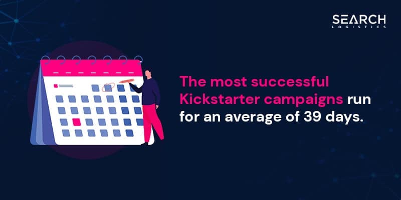 The most successfull Kickstarter projects run for an average 39 days