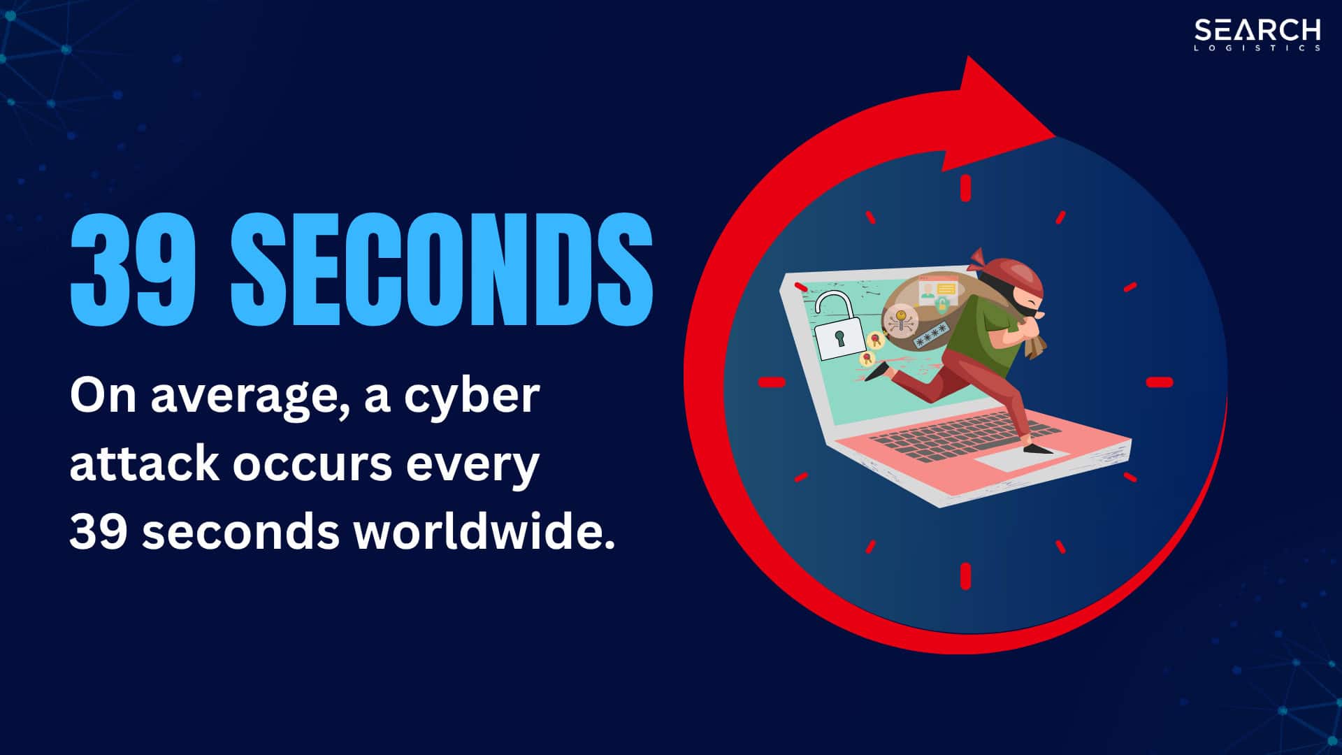 On average, a cyber attack occurs every
39 seconds worldwide.