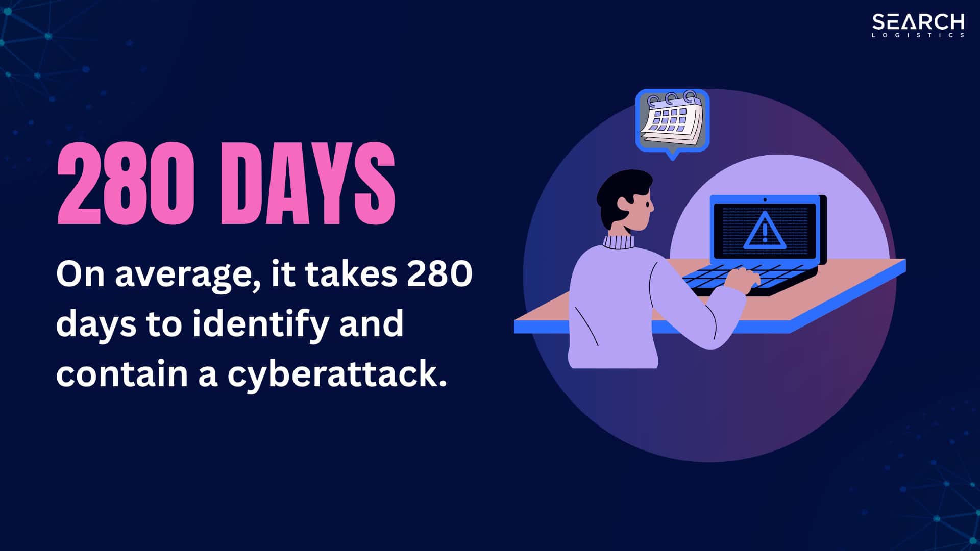 On average, it takes 280 days to identify and contain a cyberattack.