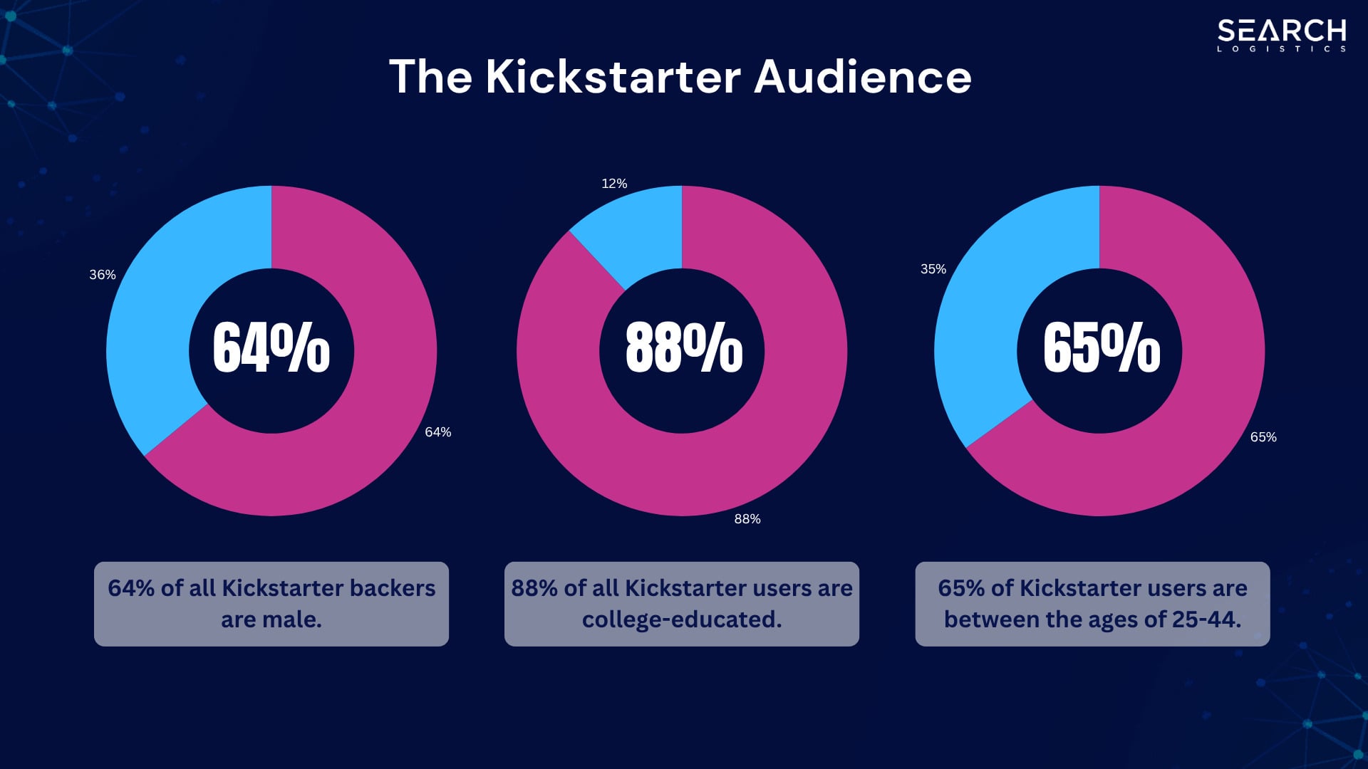 The Kickstarter Audience