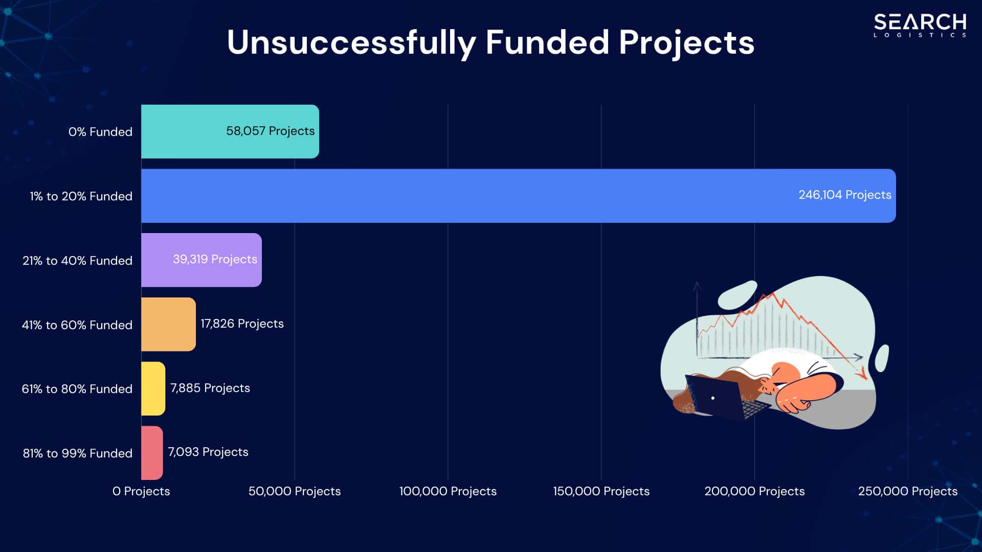 Unsuccessfully funded projects