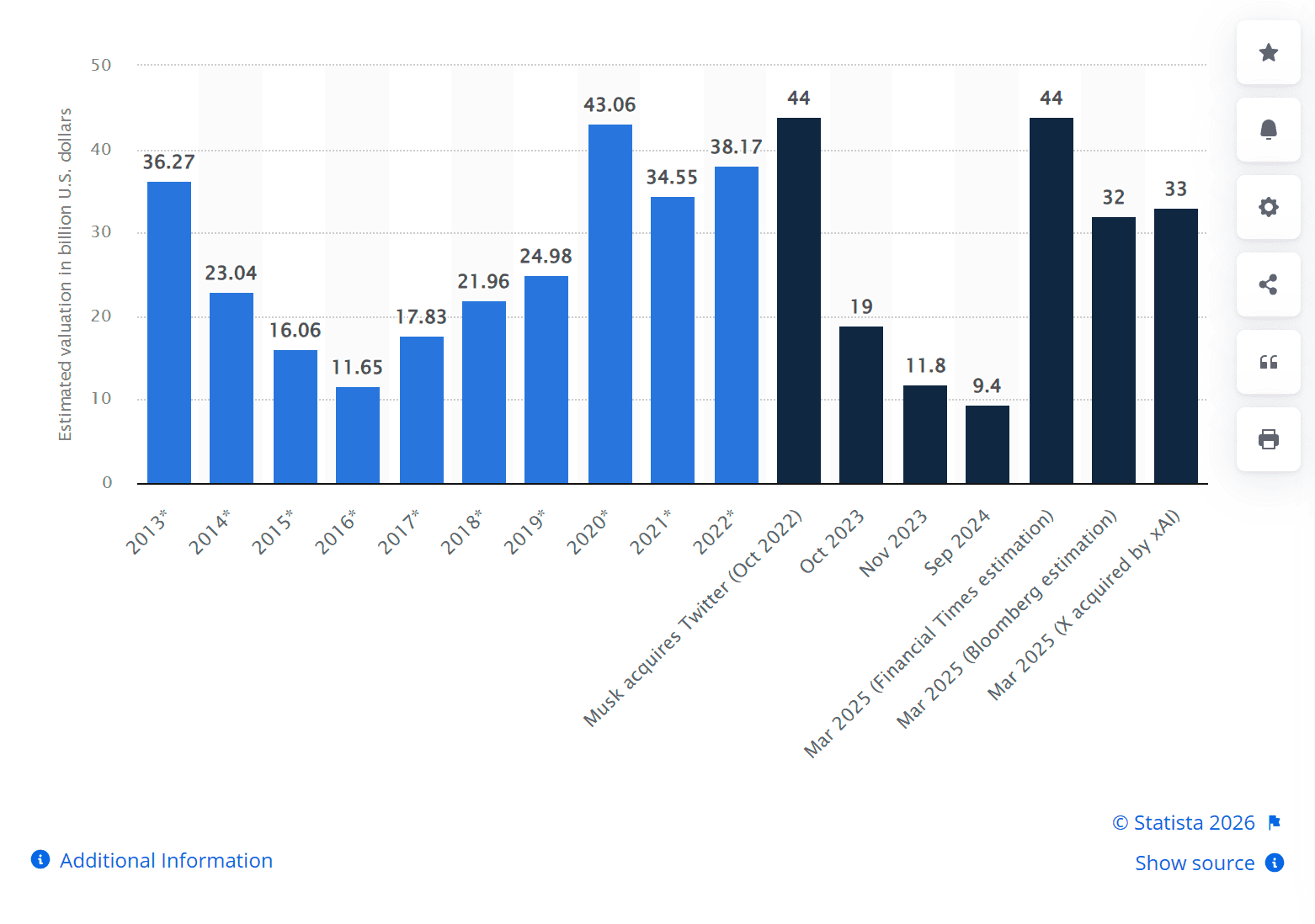 Valuation of X (formerly Twitter) from 2013 to 2025