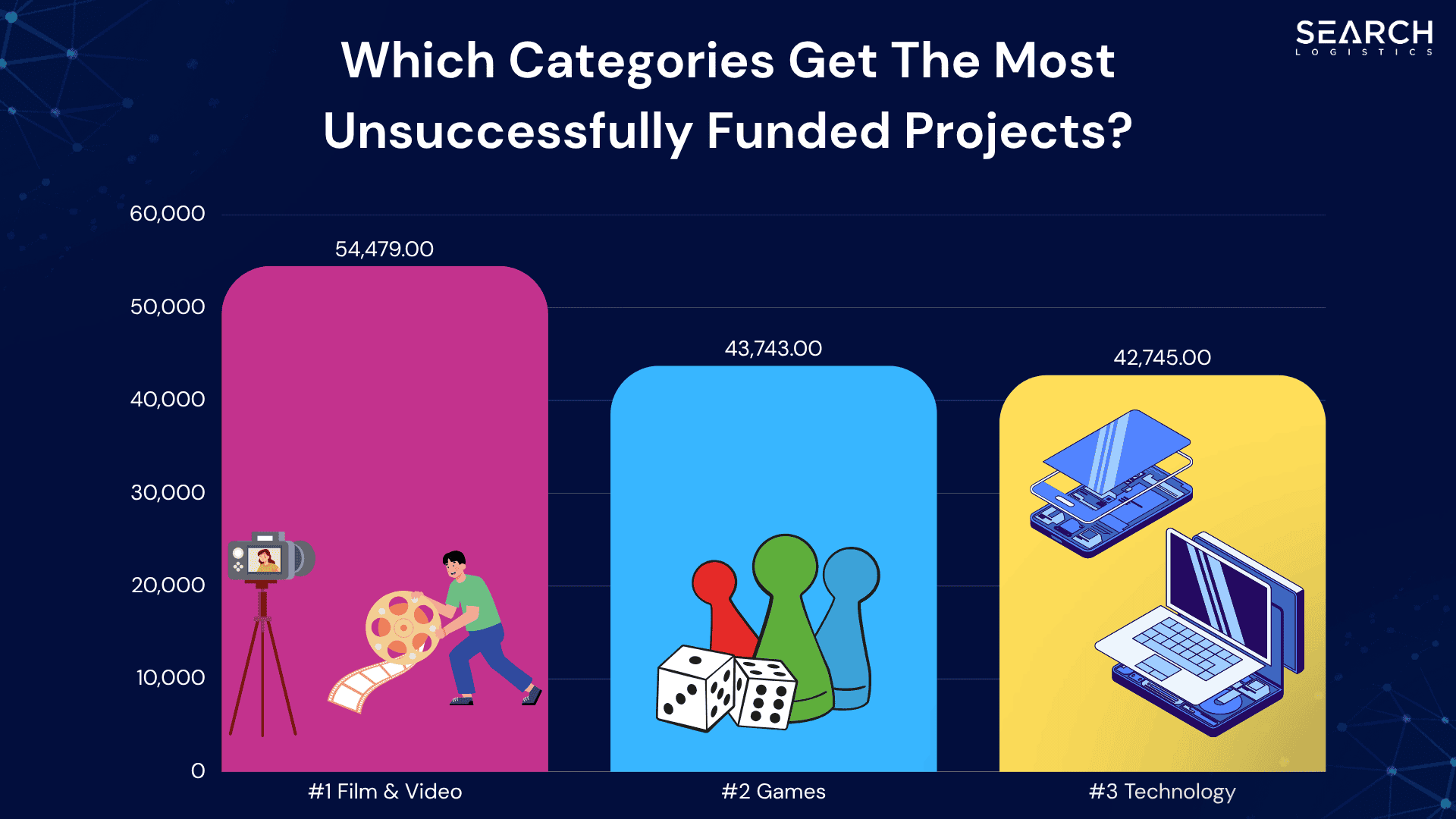 Which Categories Get The Most Unsuccessfully Funded Projects