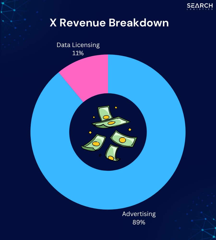 X revenue breakdown