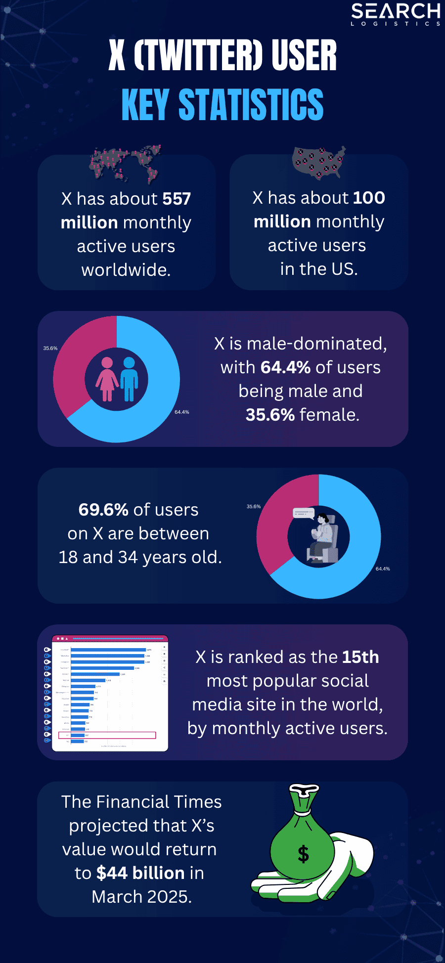 X/Twitter user statistics