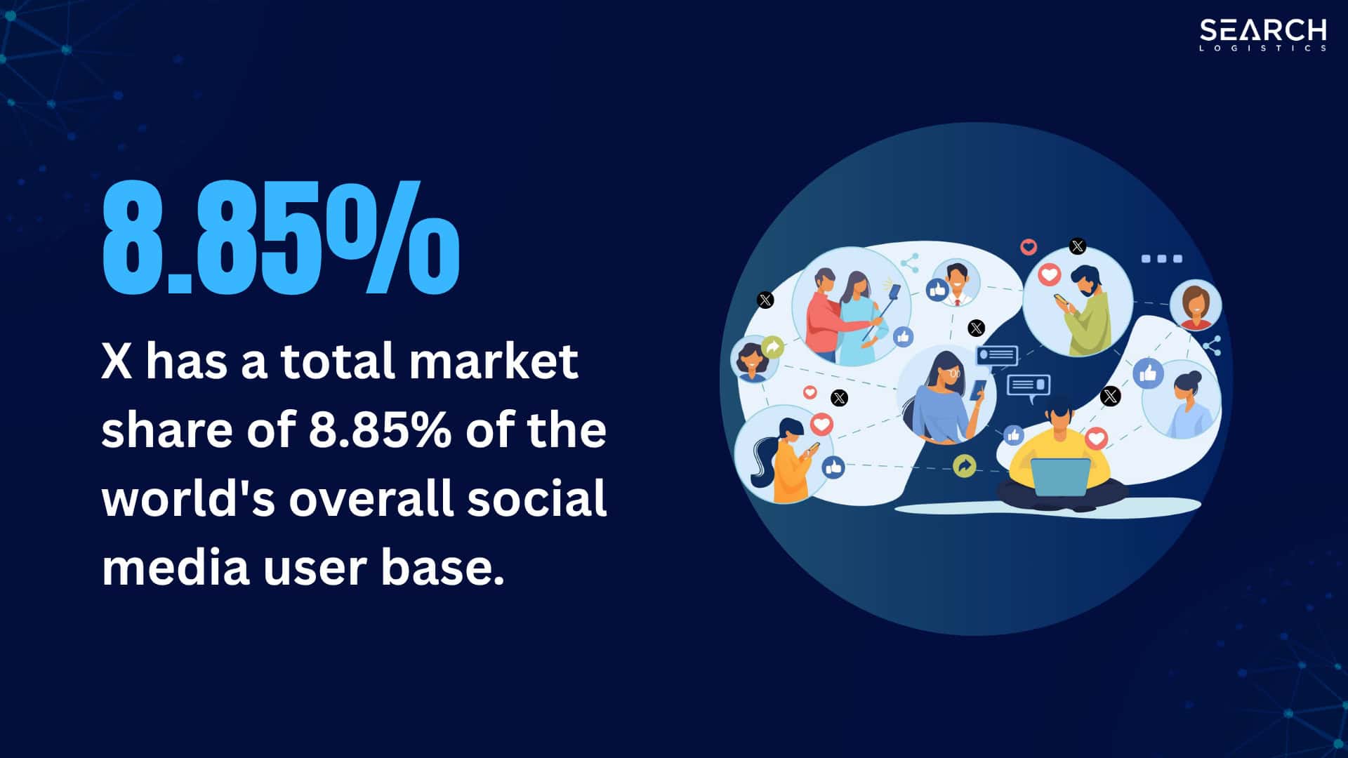 X has a total market share of 8.85% of the world's overall social media user base