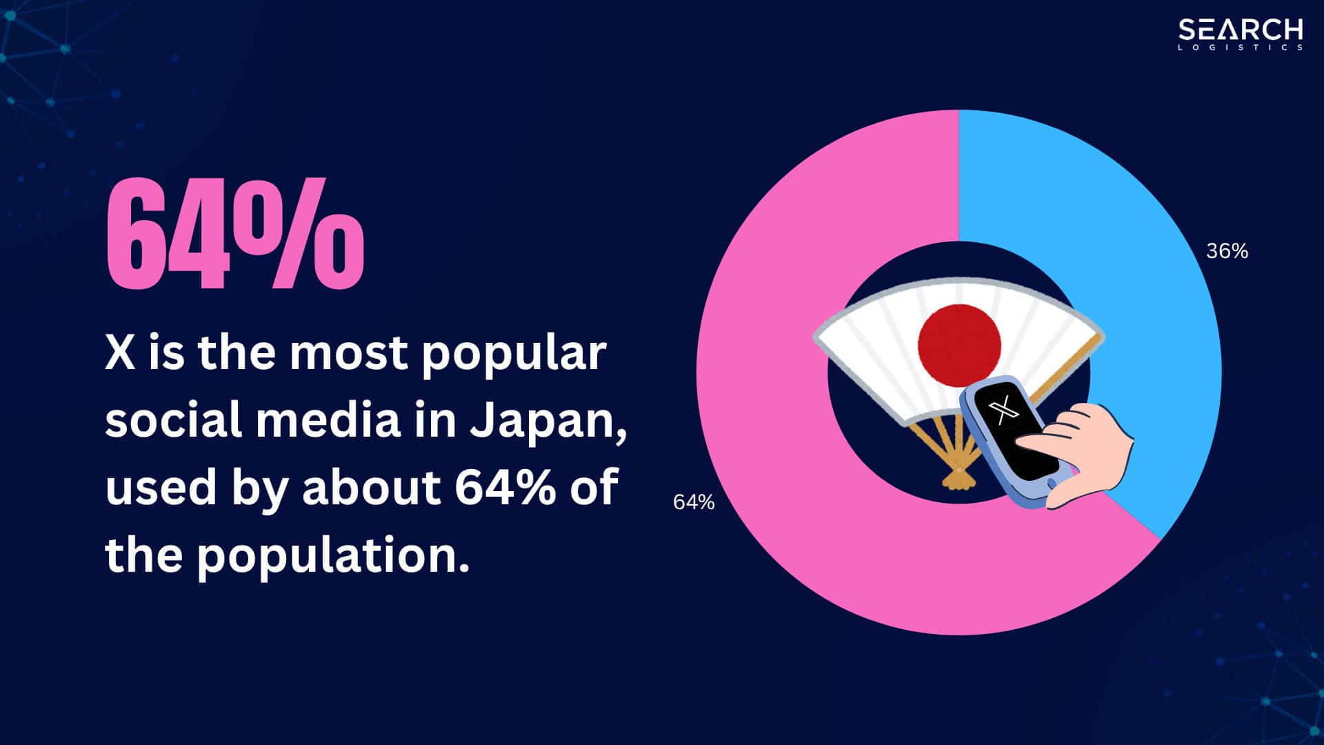 X is the most popular social media in Japan, used by about 64% of the population