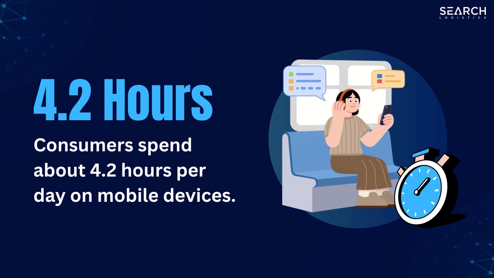 consumers spend about 4.2 hours per day on mobile device