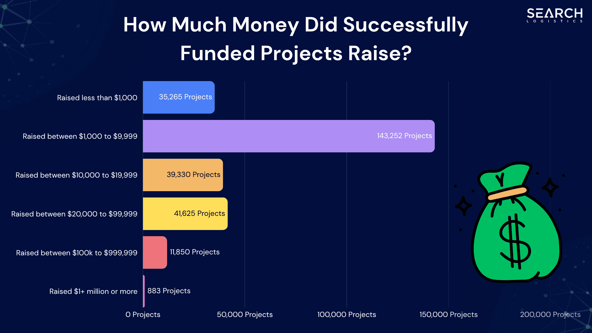 How Much Money Did Successfully Funded Projects Raise