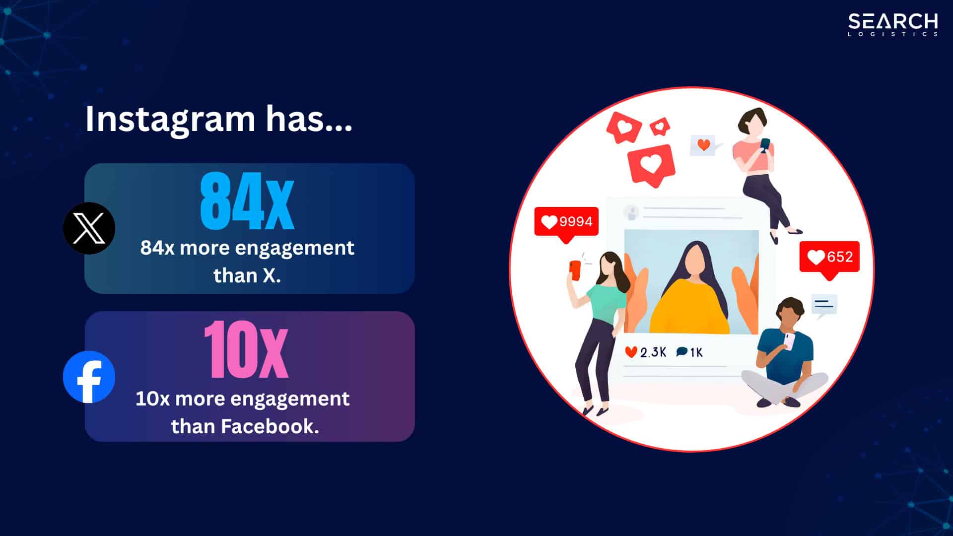 instagram has more engagement than other social media platforms