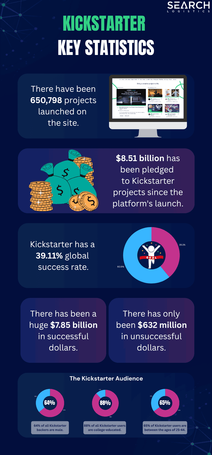 Kickstarter statistics