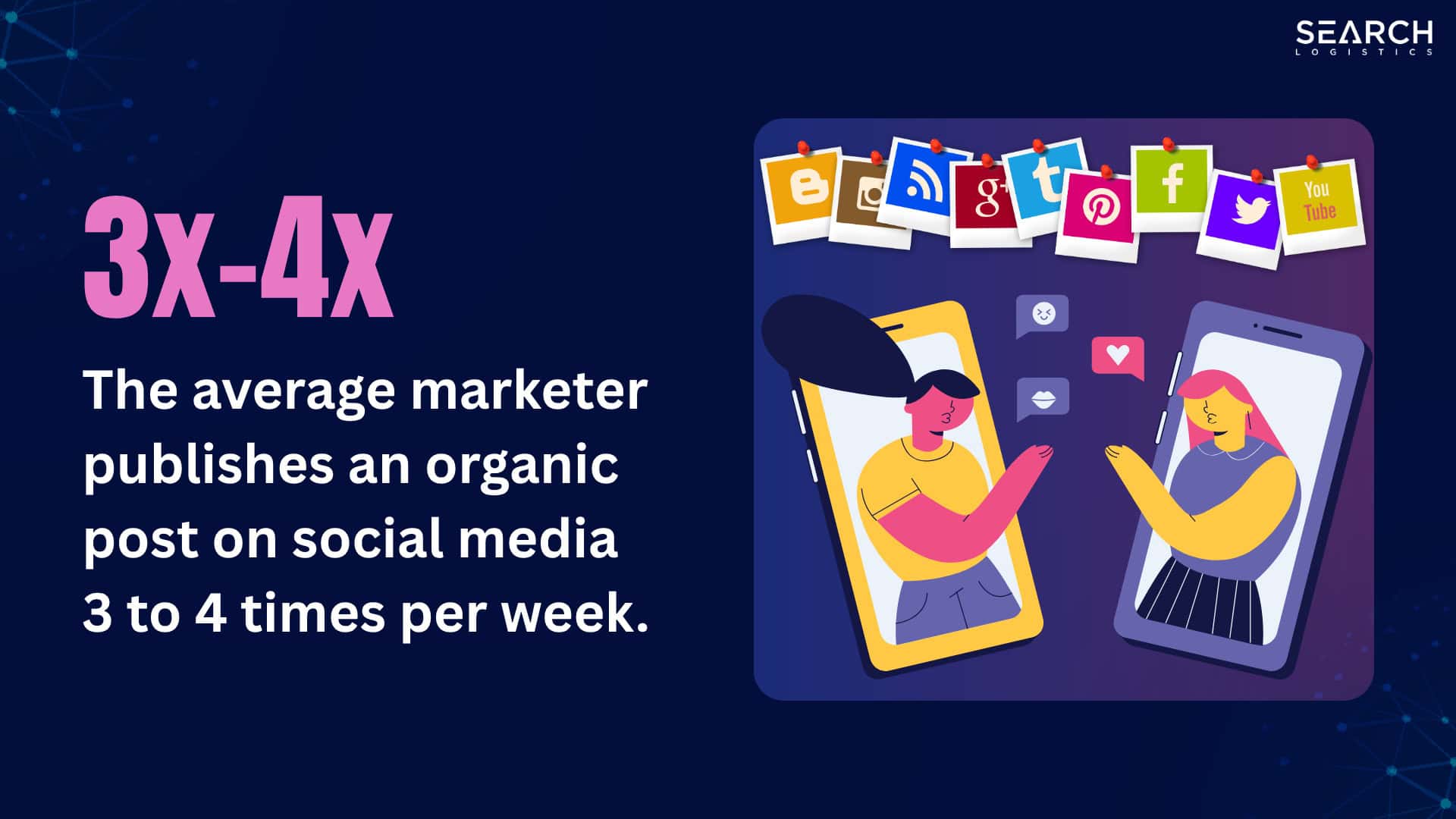 the average marketer publishes an organic post on social media 3 to 4 times per week