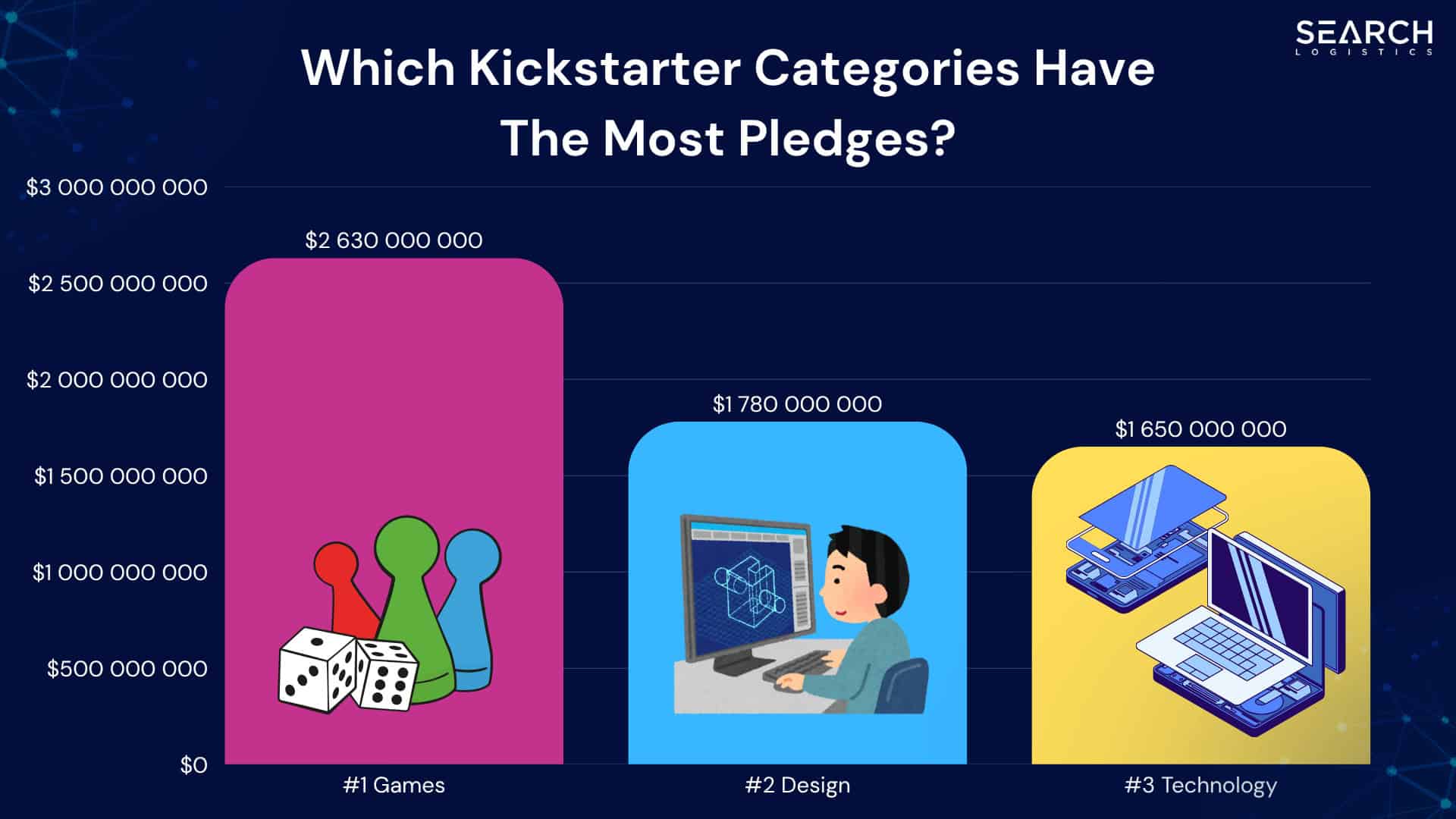 which kikstarter categories have the most pledges?