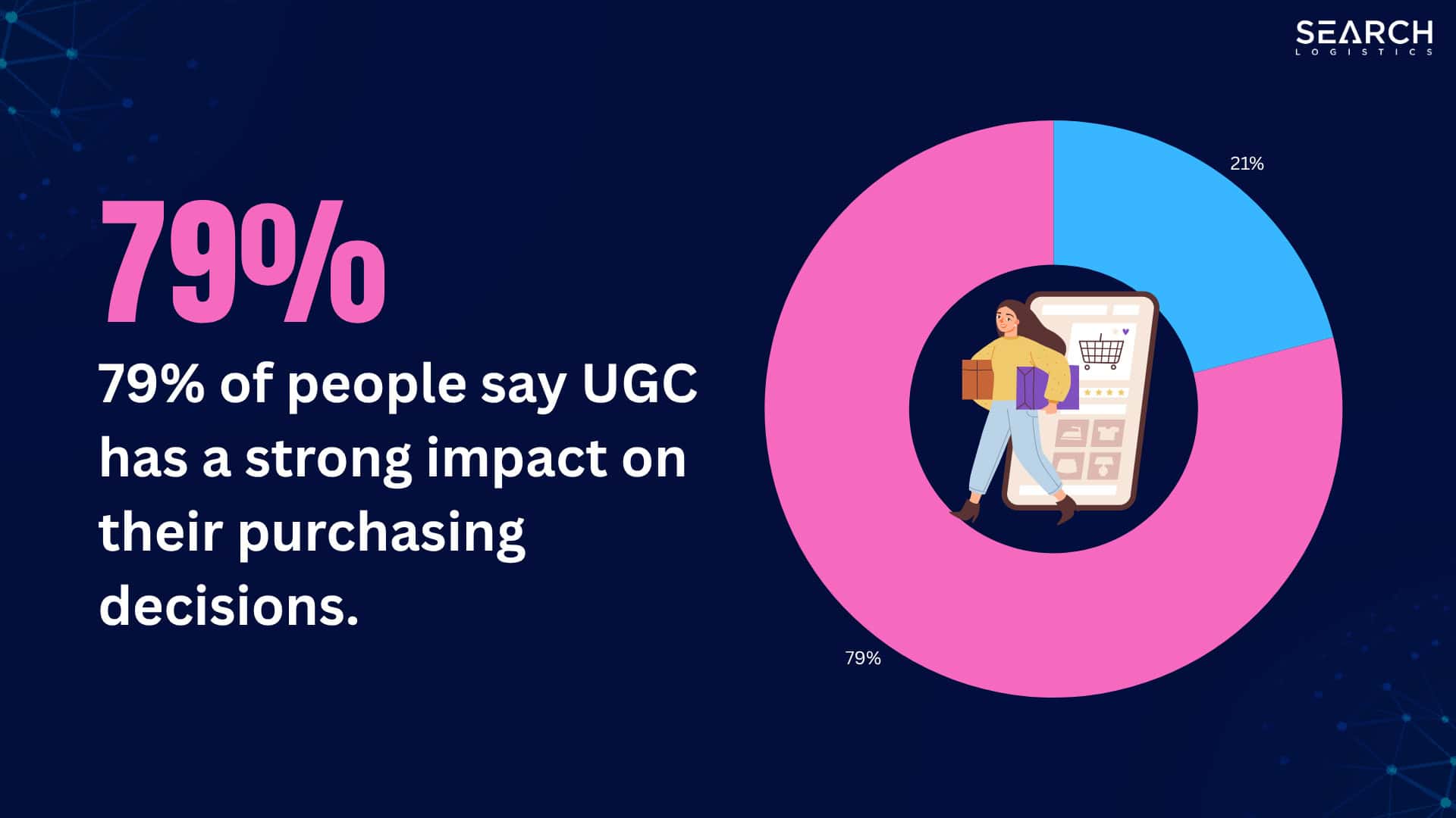 79% of people say UGC has a strong impact on their purchasing decisions.