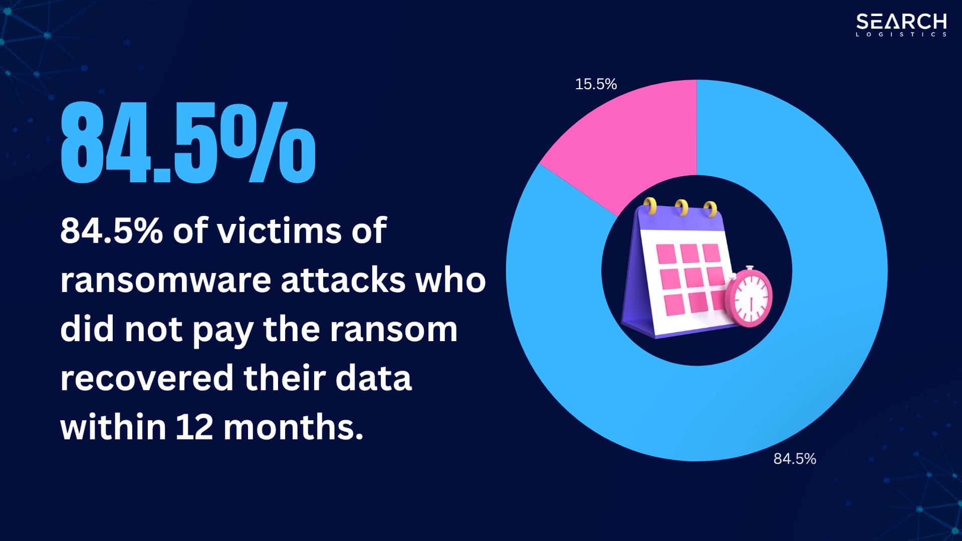 84.5% of victims of ransomware attacks who did not pay the ransom recovered their data within 12 months