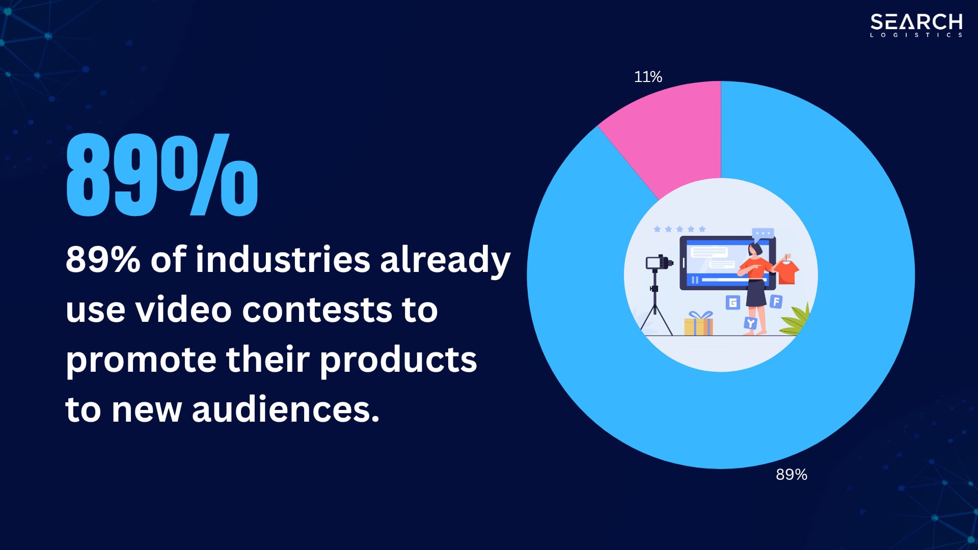 89% of industries already use video contests to promote their products to new audiences