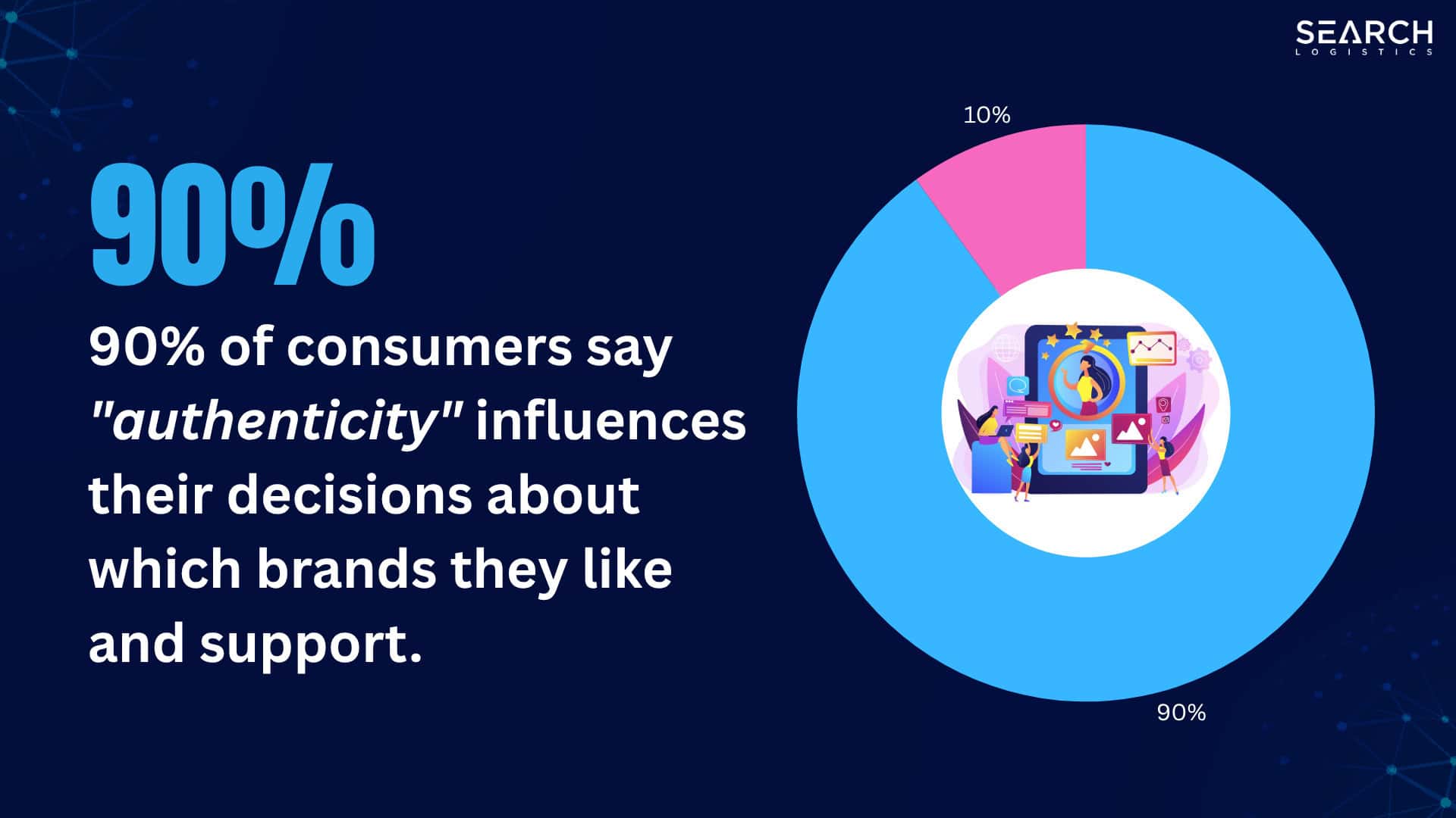 90% of consumers say "authenticity" influences their decisions about which brands they like and support