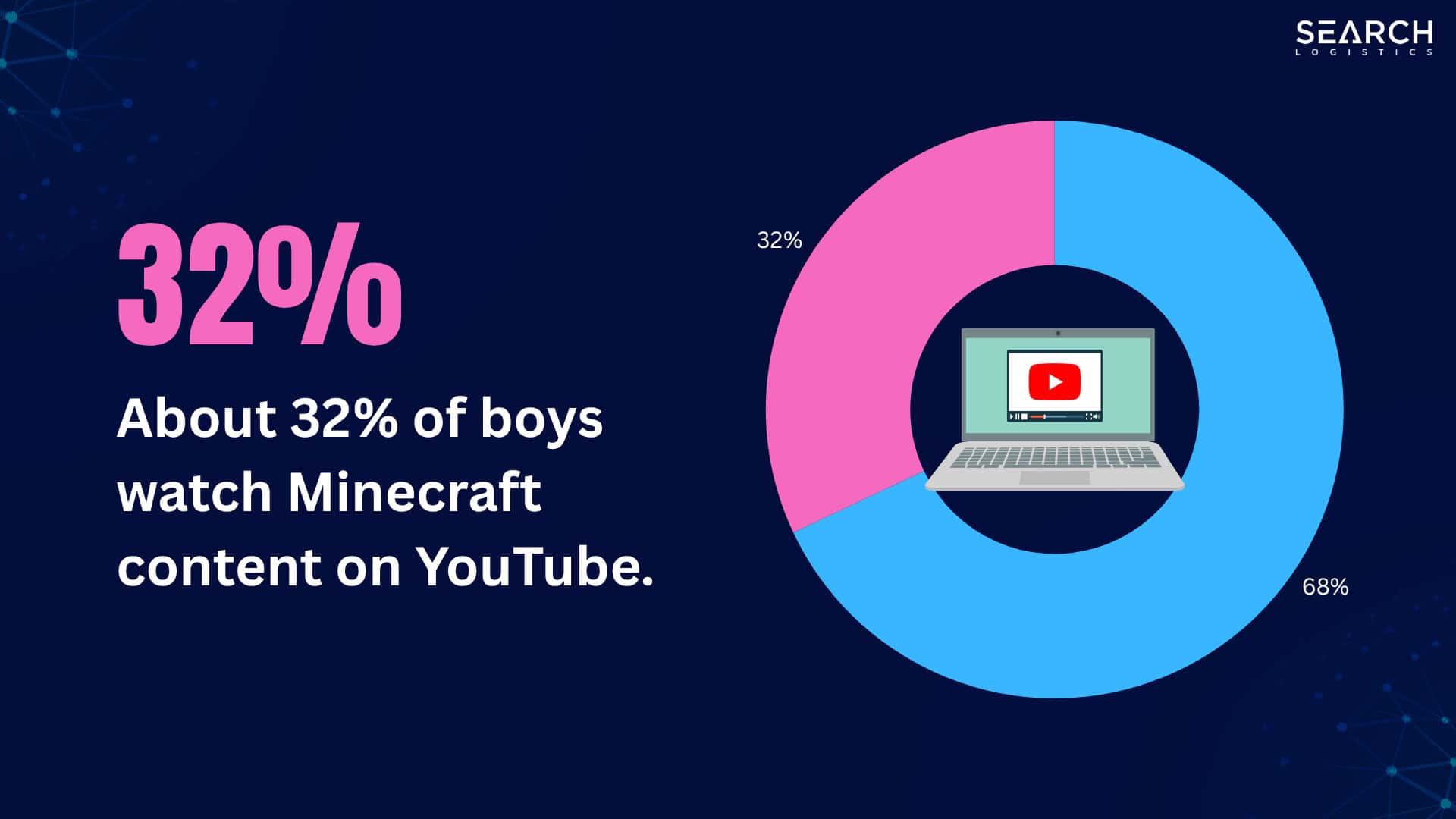 About 32% of boys watch Minecraft
content on YouTube.