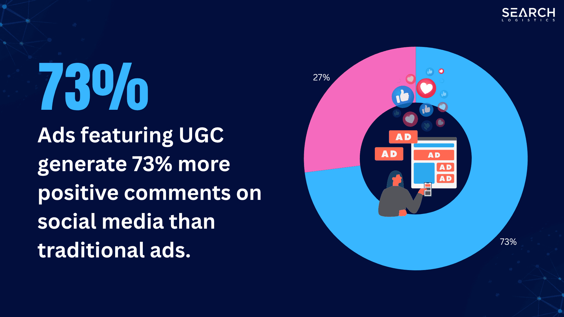 Ads featuring UGC generate 73% more positive comments on social media than traditional ads