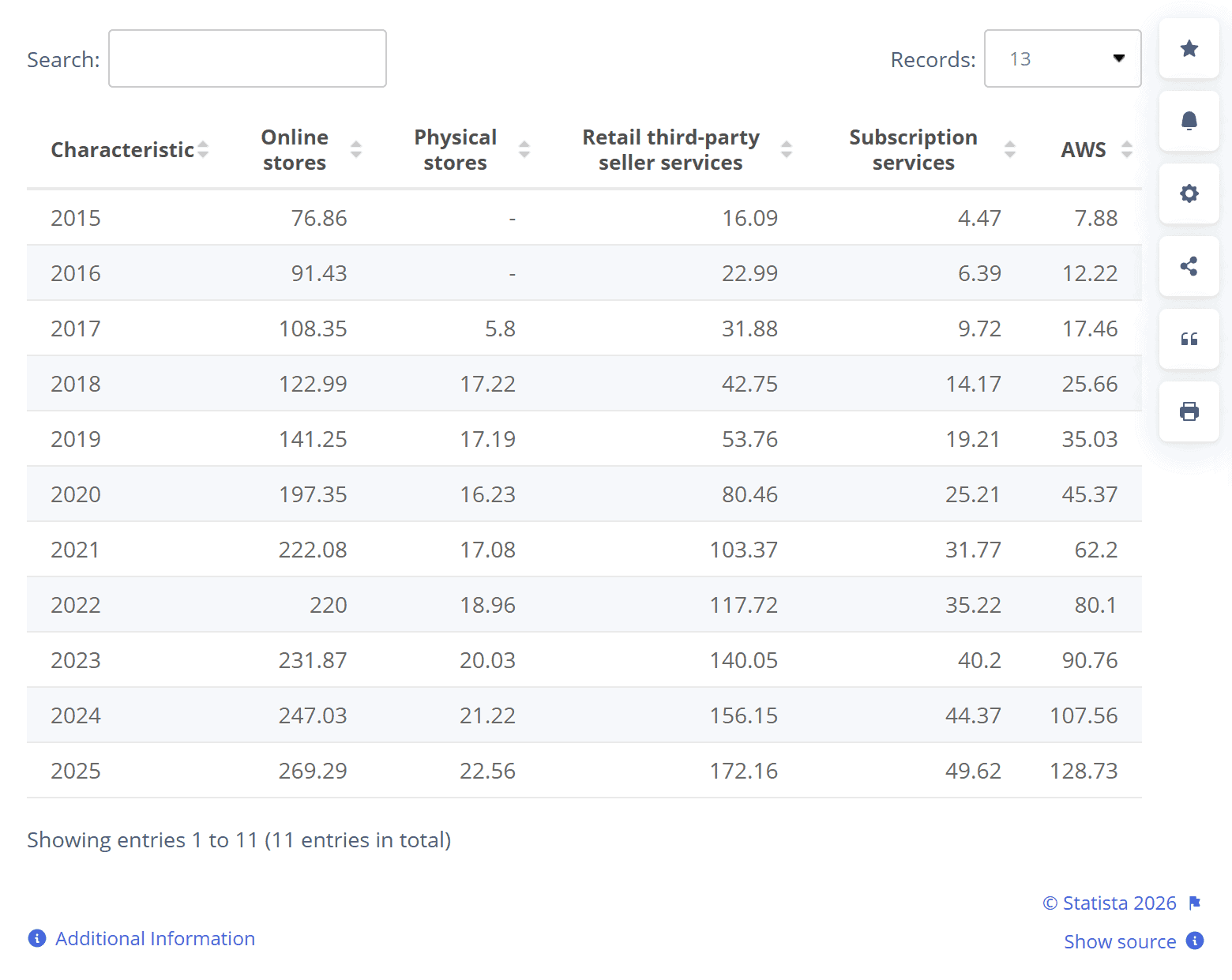 Global net revenue of Amazon from 2015 to 2025, by product group