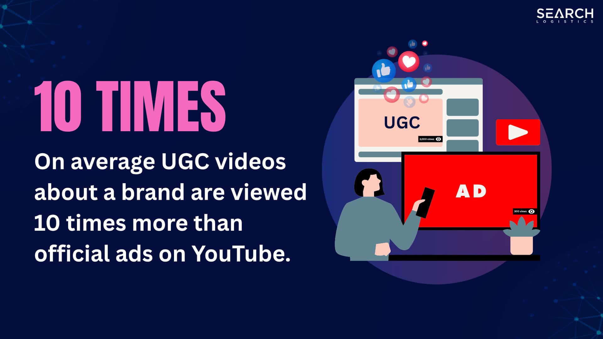 On average UGC videos about a brand are viewed 10 times more than official ads on YouTube