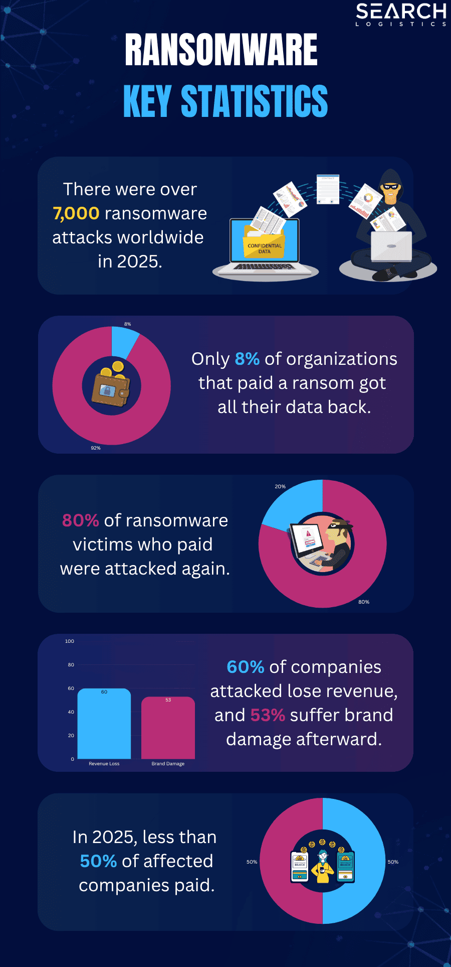 Ransomware statistics