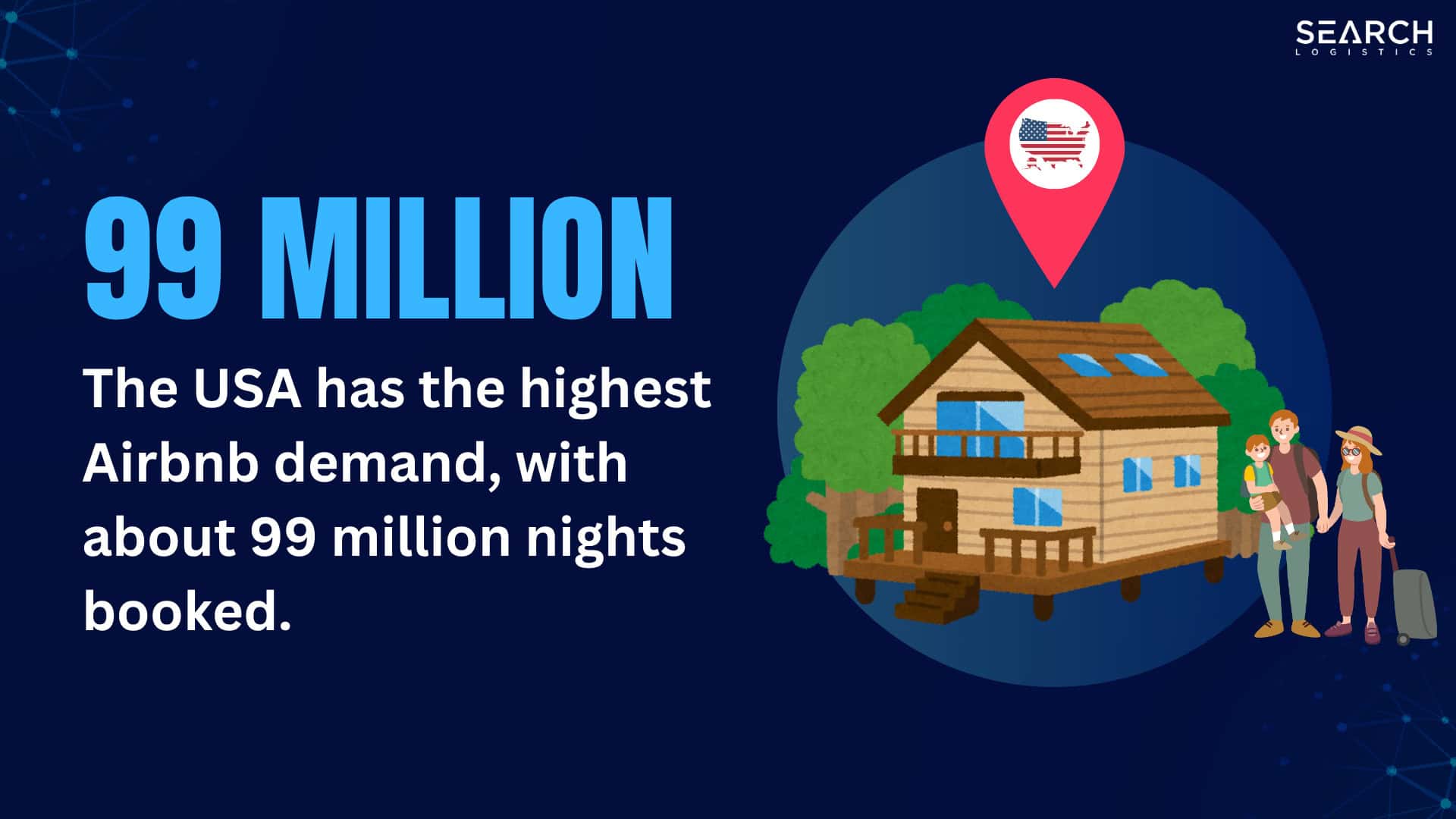 The USA has the highest Airbnb demand, with about 99 million nights booked
